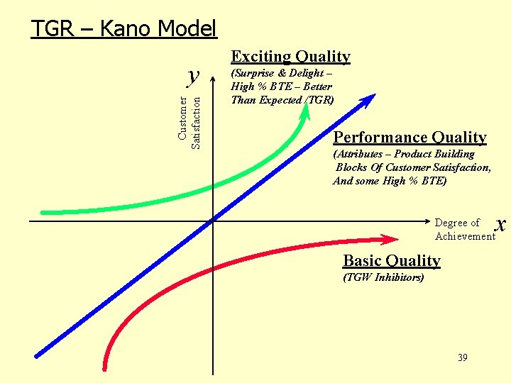 TGR – Kano Model Customer Satisfaction y Exciting Quality (Surprise & Delight – High