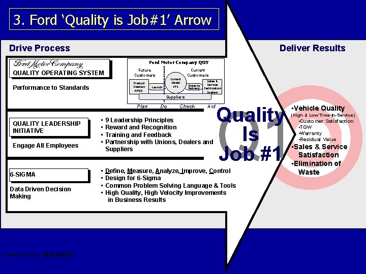 3. Ford ‘Quality is Job#1’ Arrow Drive Process Deliver Results Ford Motor Company QOS