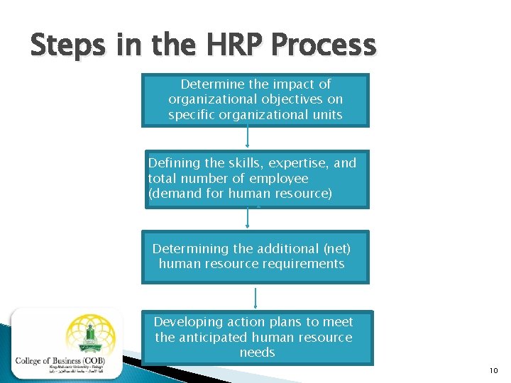 Steps in the HRP Process Determine the impact of organizational objectives on specific organizational