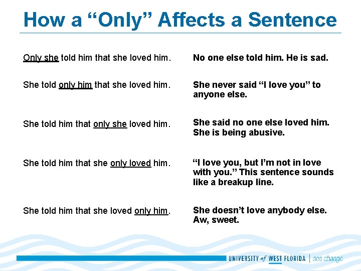 How a “Only” Affects a Sentence Only she told him that she loved him.