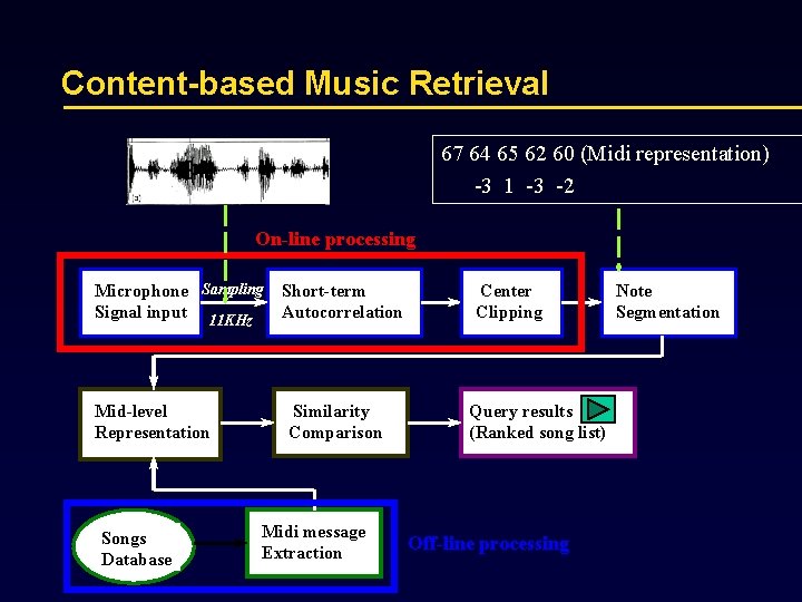 Content-based Music Retrieval 67 64 65 62 60 (Midi representation) -3 1 -3 -2