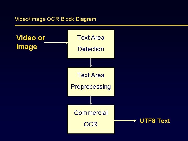 Video/Image OCR Block Diagram Video or Image Text Area Detection Text Area Preprocessing Commercial
