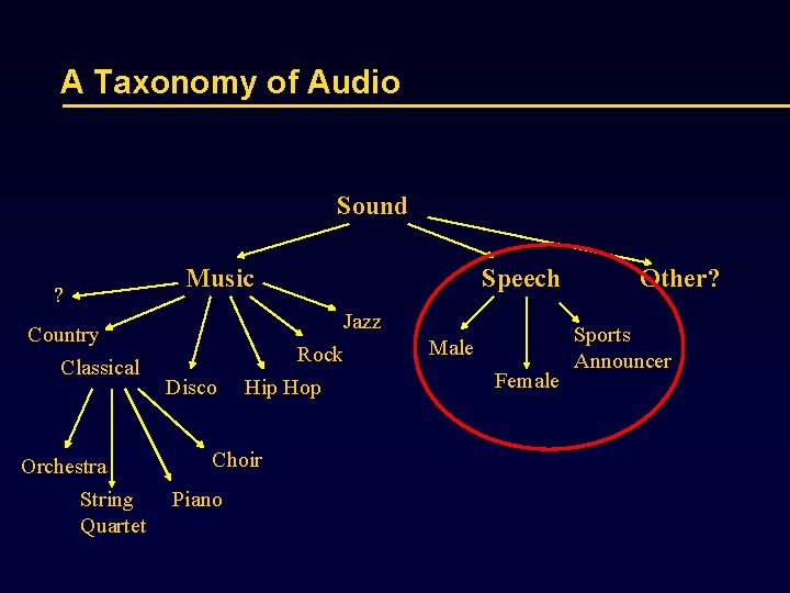 A Taxonomy of Audio Sound ? Country Classical Orchestra String Quartet Music Disco Jazz