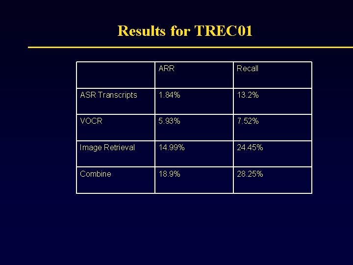 Results for TREC 01 ARR Recall ASR Transcripts 1. 84% 13. 2% VOCR 5.