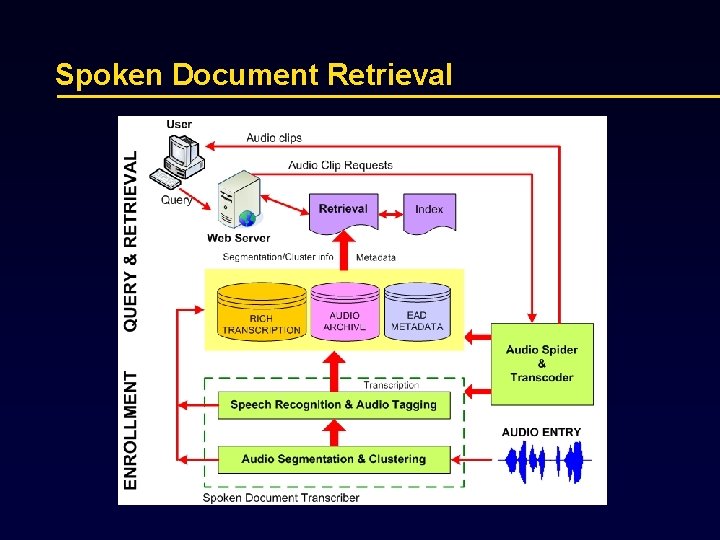 Spoken Document Retrieval 
