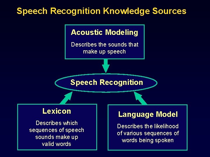 Speech Recognition Knowledge Sources Acoustic Modeling Describes the sounds that make up speech Speech