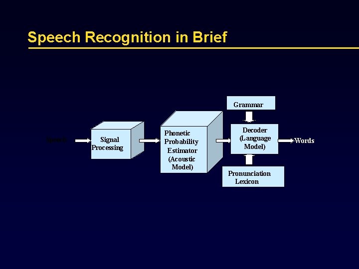 Speech Recognition in Brief Grammar Speech Signal Processing Phonetic Probability Estimator (Acoustic Model) Decoder