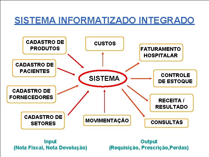 SISTEMA INFORMATIZADO INTEGRADO CADASTRO DE PRODUTOS CUSTOS CADASTRO DE PACIENTES SISTEMA CADASTRO DE FORNECEDORES