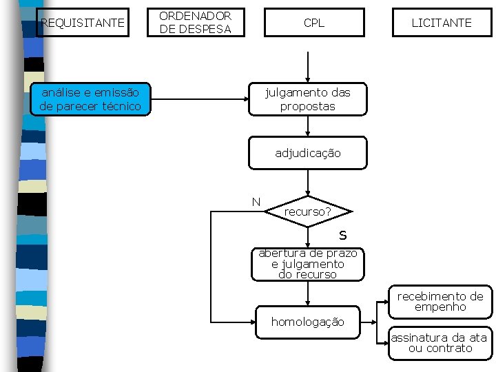 REQUISITANTE ORDENADOR DE DESPESA CPL análise e emissão de parecer técnico LICITANTE julgamento das