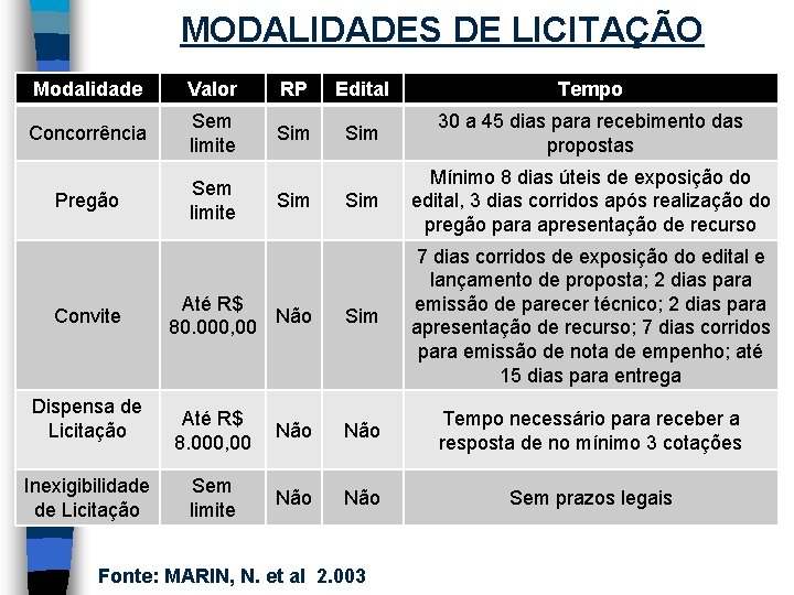 MODALIDADES DE LICITAÇÃO Modalidade Valor RP Edital Tempo Concorrência Sem limite Sim 30 a