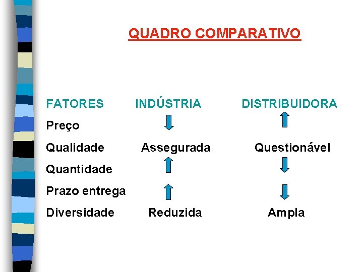 QUADRO COMPARATIVO FATORES INDÚSTRIA DISTRIBUIDORA Preço Qualidade Assegurada Questionável Quantidade Prazo entrega Diversidade Reduzida