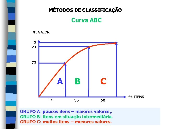 MÉTODOS DE CLASSIFICAÇÃO Curva ABC % VALOR 5 20 75 A 15 B 35