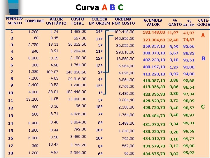 Curva A B C MEDICACONSUMO VALOR MENTO UNITÁRIO CUSTO TOTAL COLOCA ORDENA EM ORDEM