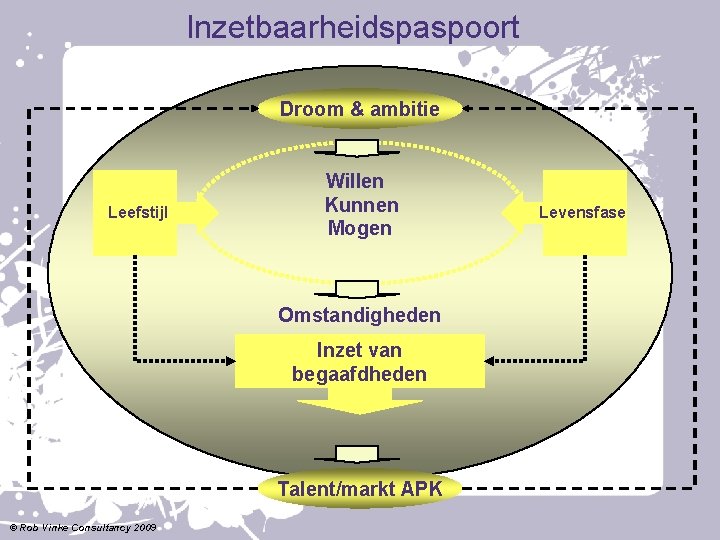 Inzetbaarheidspaspoort Droom & ambitie Leefstijl Willen Kunnen Mogen Omstandigheden Inzet van Resultatenboekwerk begaafdheden Talent/markt