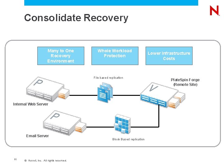 Consolidate Recovery Many to One Recovery Environment Whole Workload Protection File based replication Internal