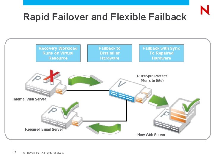 Rapid Failover and Flexible Failback Recovery Workload Runs on Virtual Resource Failback to Dissimilar