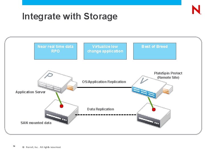 Integrate with Storage Near real time data RPO Virtualize low change application Best of