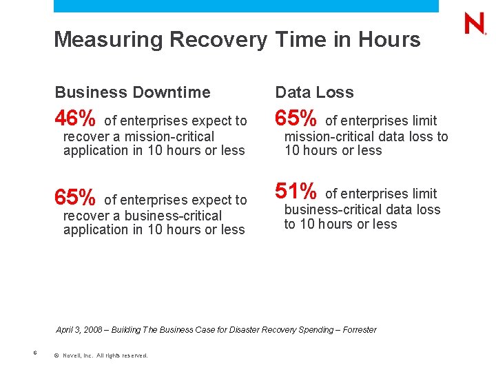 Measuring Recovery Time in Hours Business Downtime Data Loss 46% of enterprises expect to