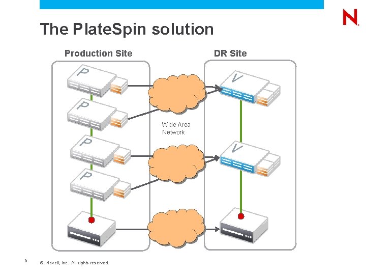 The Plate. Spin solution Production Site DR Site Wide Area Network 9 © Novell,