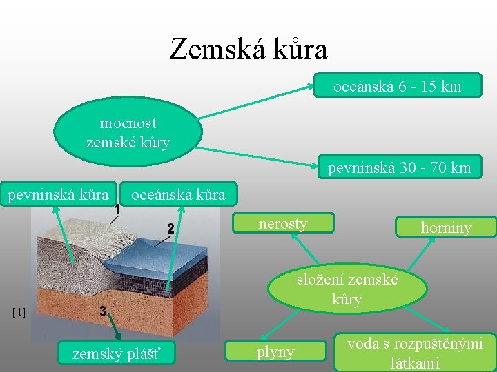 Zemská kůra oceánská 6 - 15 km mocnost zemské kůry pevninská 30 - 70