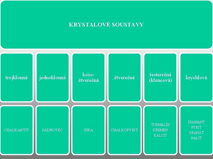 Tvar nerostů KRYSTALOVÉ SOUSTAVY trojklonná jednoklonná kosočtverečná šesterečná (klencová) TURMALÍN CHALKANTIT SÁDROVEC SÍRA CHALKOPYRIT