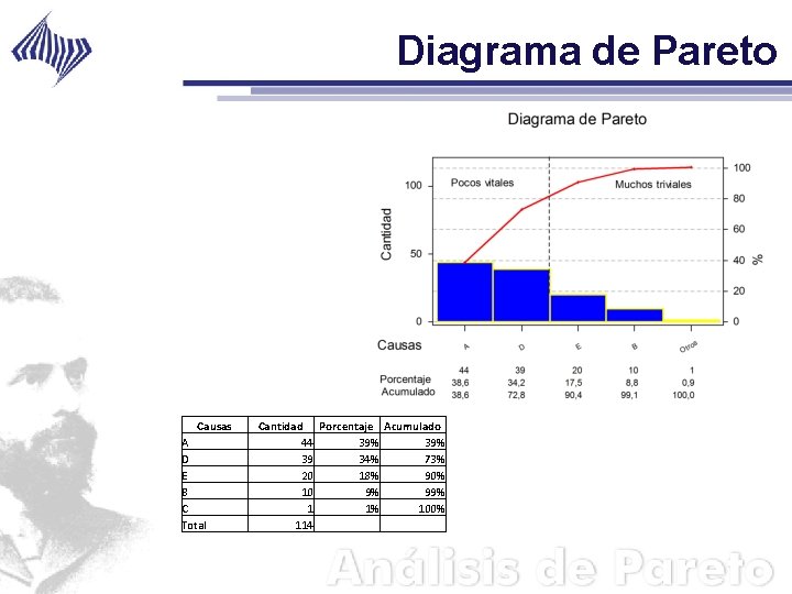 Diagrama de Pareto Causas A D E B C Total Cantidad Porcentaje Acumulado 44