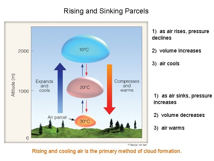 Rising and Sinking Parcels 1) as air rises, pressure declines 2) volume increases 3)