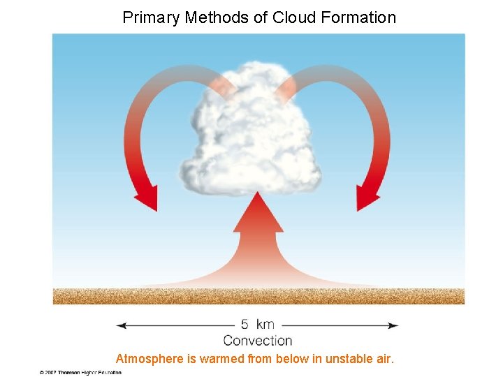 Primary Methods of Cloud Formation Atmosphere is warmed from below in unstable air. 