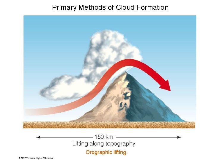 Primary Methods of Cloud Formation Orographic lifting. 