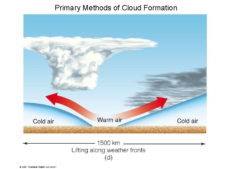 Primary Methods of Cloud Formation 