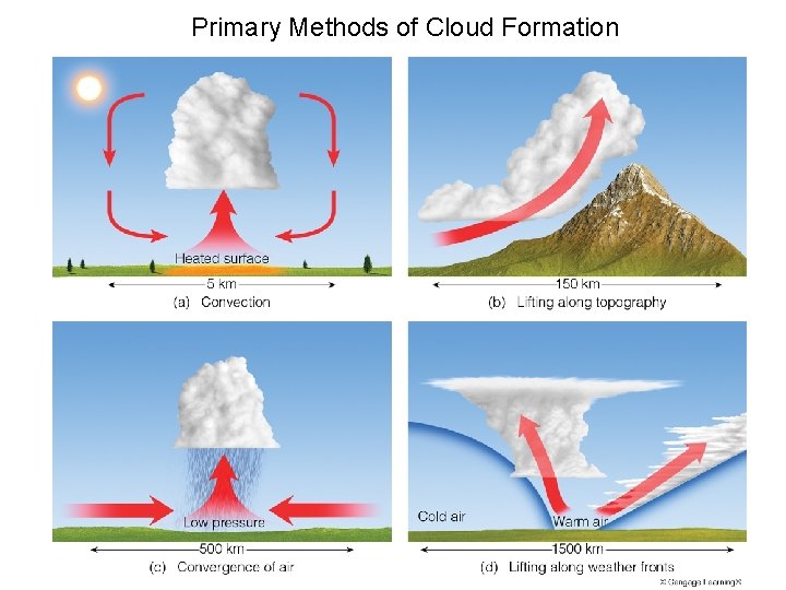 Primary Methods of Cloud Formation 