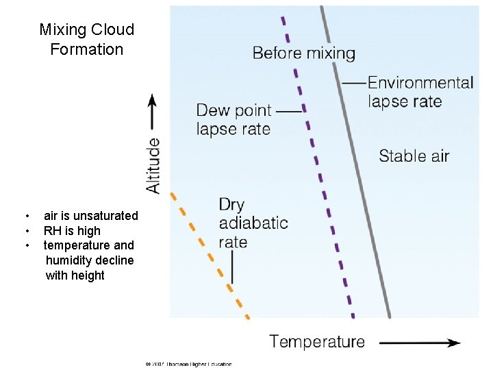 Mixing Cloud Formation • • • air is unsaturated RH is high temperature and