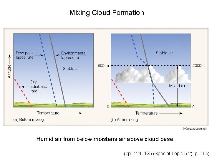 Mixing Cloud Formation Humid air from below moistens air above cloud base. (pp. 124–