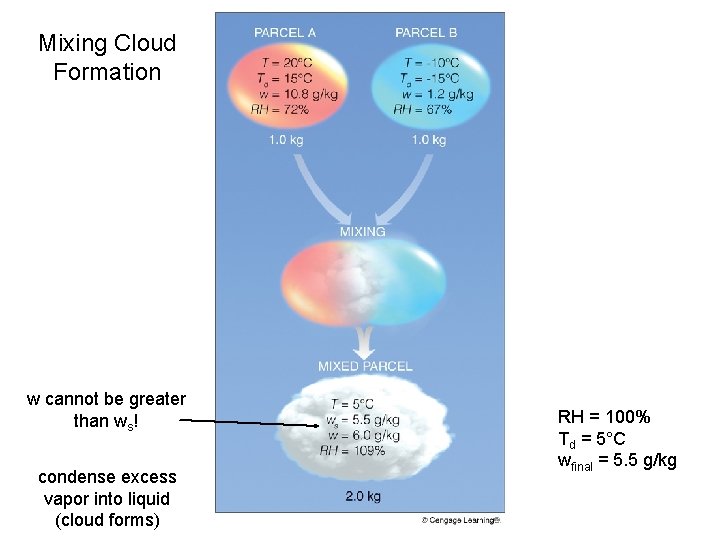 Mixing Cloud Formation w cannot be greater than ws! condense excess vapor into liquid