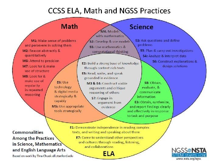 CCSS ELA, Math and NGSS Practices 