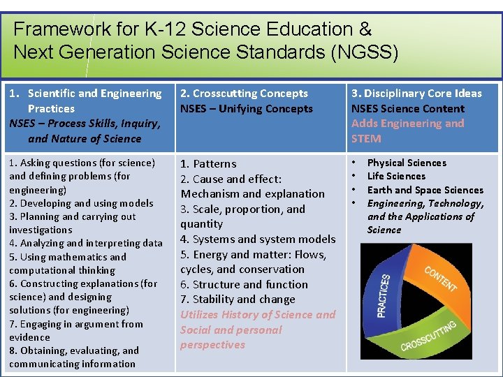 Framework for K-12 Science Education & Next Generation Science Standards (NGSS) 1. Scientific and