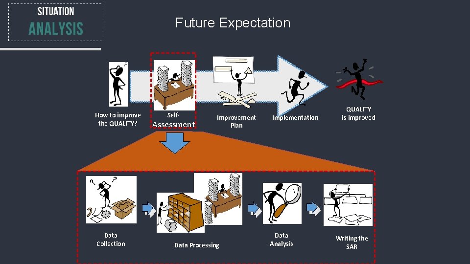 Future Expectation How to improve the QUALITY? Data Collection Self- Assessment Improvement Plan Data
