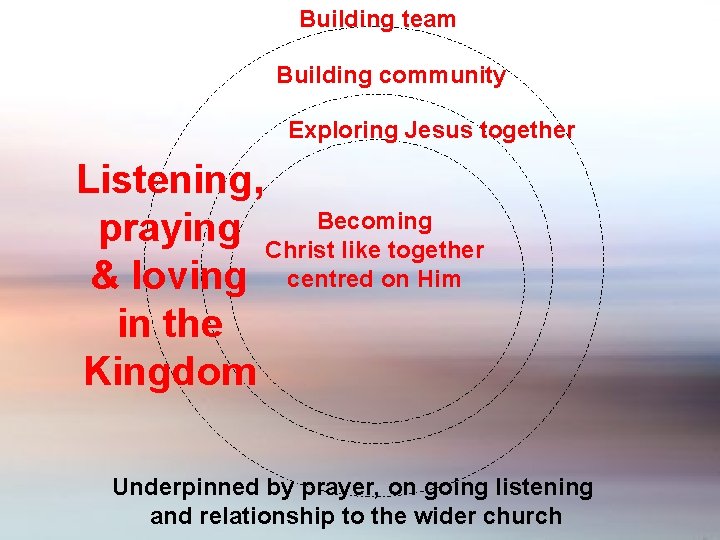 Building team Building community Exploring Jesus together Listening, praying Christ. Becoming like together &