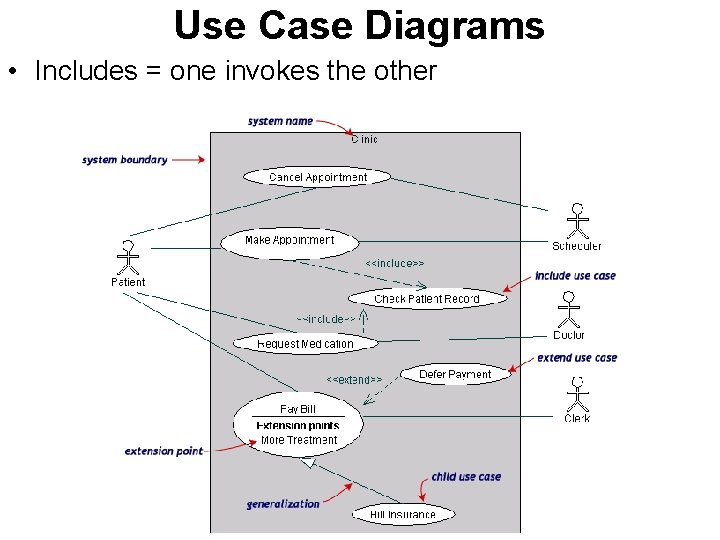 Use Case Diagrams • Includes = one invokes the other 