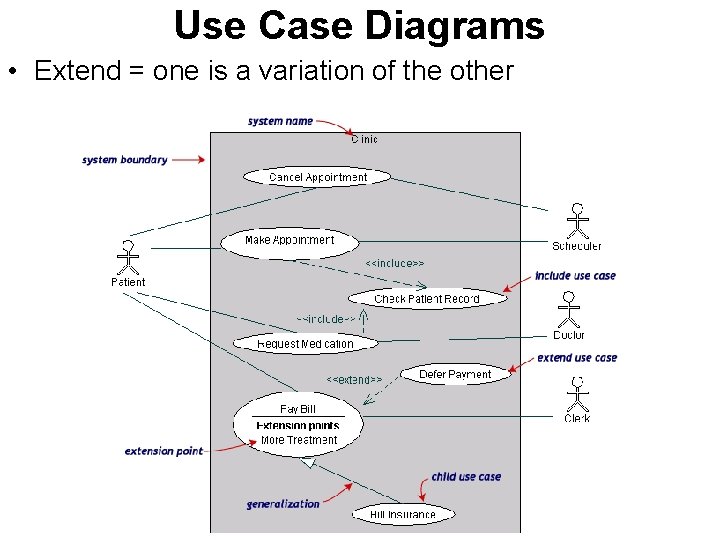 Use Case Diagrams • Extend = one is a variation of the other 