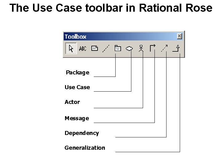 The Use Case toolbar in Rational Rose Package Use Case Actor Message Dependency Generalization