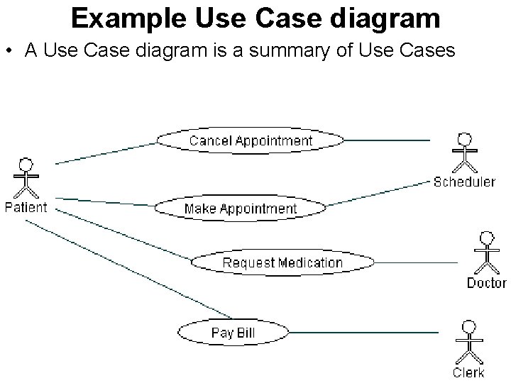 Example Use Case diagram • A Use Case diagram is a summary of Use