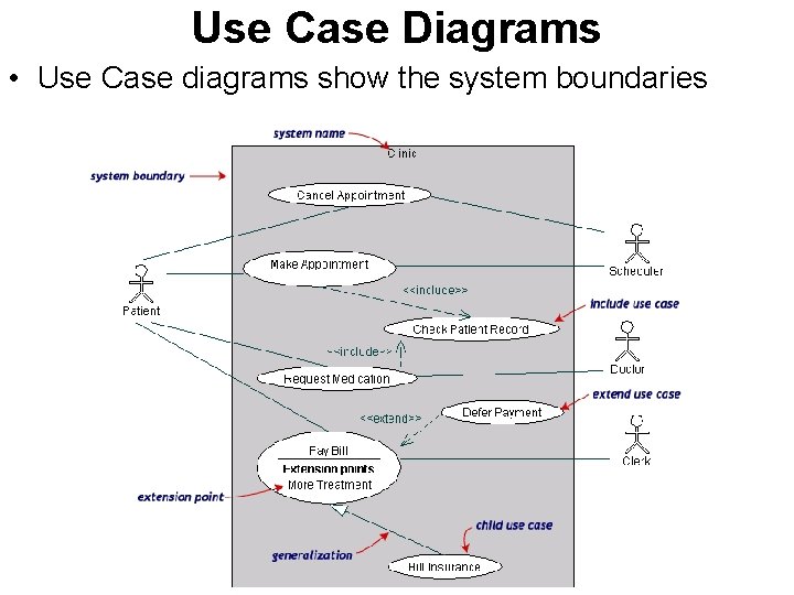 Use Case Diagrams • Use Case diagrams show the system boundaries 