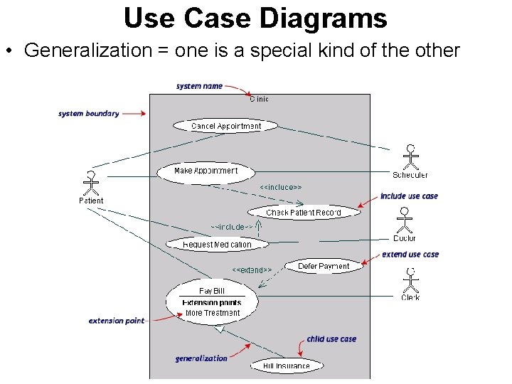 Use Case Diagrams • Generalization = one is a special kind of the other
