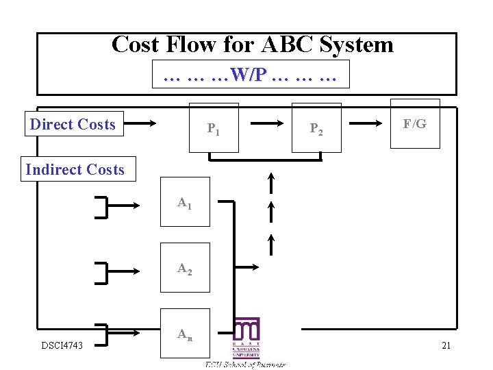 Cost Flow for ABC System … … …W/P … … … Direct Costs P