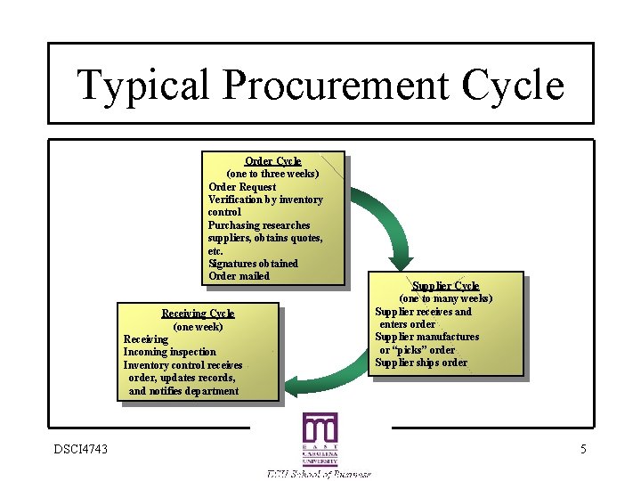 Typical Procurement Cycle Order Cycle (one to three weeks) Order Request Verification by inventory