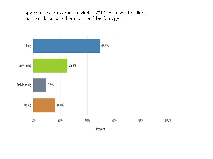 Spørsmål fra brukerundersøkelse 2017: «Jeg vet i hvilket tidsrom de ansatte kommer for å