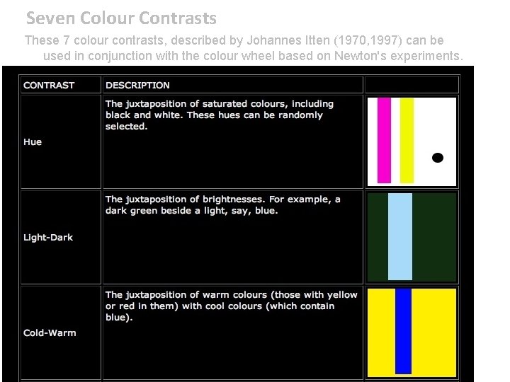 Seven Colour Contrasts These 7 colour contrasts, described by Johannes Itten (1970, 1997) can