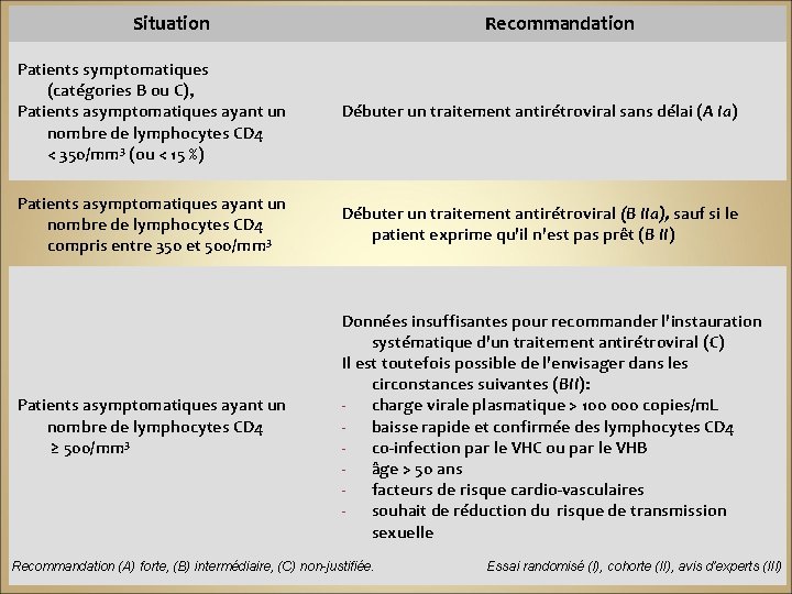 Situation Recommandation Patients symptomatiques (catégories B ou C), Patients asymptomatiques ayant un nombre de