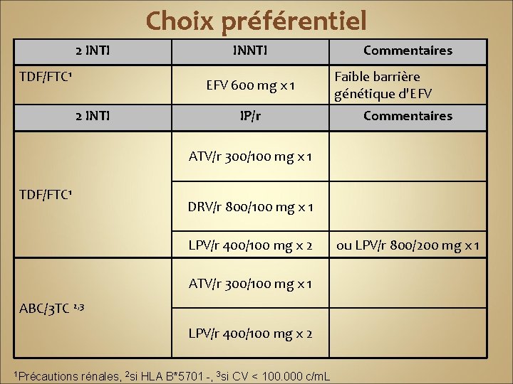 Choix préférentiel 2 INTI TDF/FTC 1 INNTI EFV 600 mg x 1 2 INTI